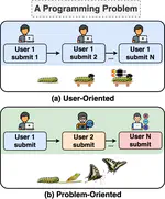 [Arxiv 2024-06] Iterative or Innovative? A Problem-Oriented Perspective for Code Optimization